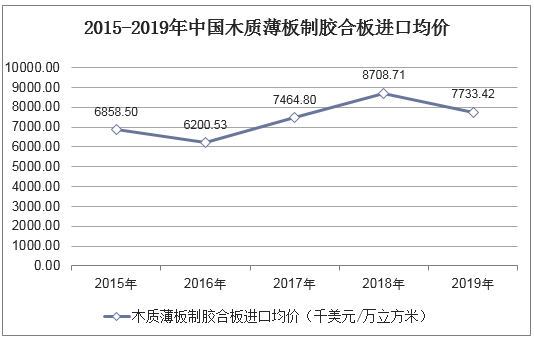 2015-2019年中国木质薄板制胶合板进口均价统计图