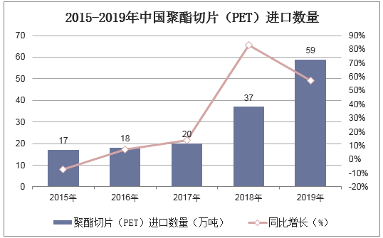 2015-2019年中国聚酯切片（PET）进口数量统计图