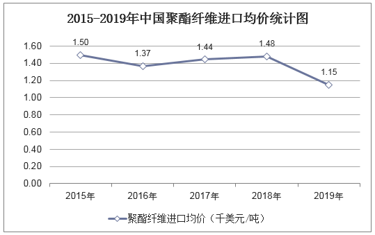 2015-2019年中国聚酯纤维进口均价统计图