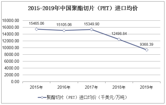 2015-2019年中国聚酯切片（PET）进口均价统计图