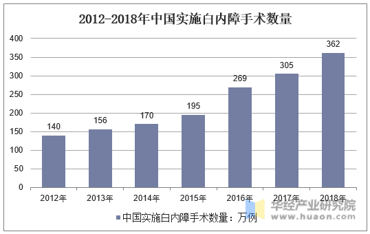 2012-2018年中国实施白内障手术数量