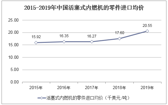 2015-2019年中国活塞式内燃机的零件进口均价统计图