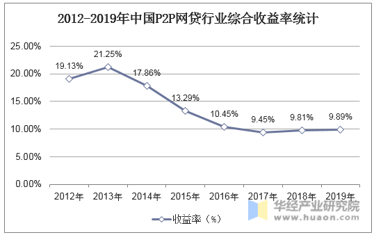2012-2019年中国P2P网贷行业综合收益率统计
