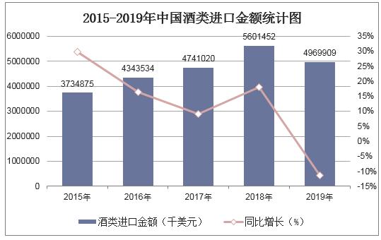 2015-2019年中国酒类进口金额统计图