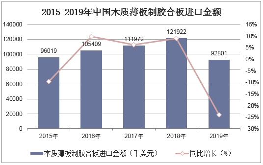 2015-2019年中国木质薄板制胶合板进口金额统计图