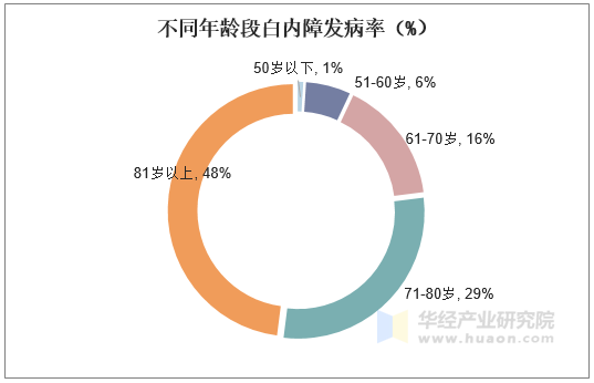 不同年龄段白内障发病率（%）