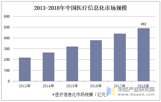 2013-2018年中国医疗信息化市场规模