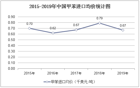 2015-2019年中国甲苯进口均价统计图