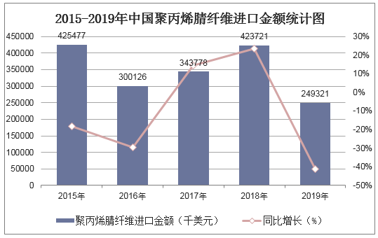 2015-2019年中国聚丙烯腈纤维进口金额统计图