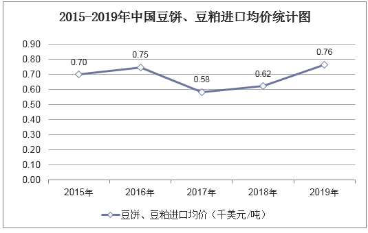 2015-2019年中国豆饼、豆粕进口均价统计图