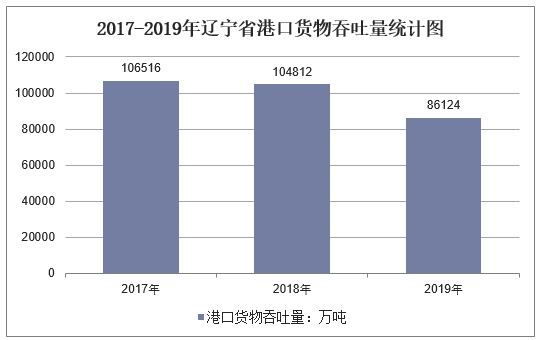 2018-2019年辽宁省港口货物吞吐量统计图