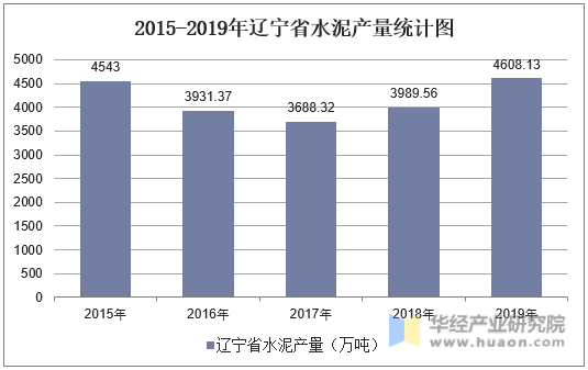 2015-2019年辽宁省水泥产量统计图