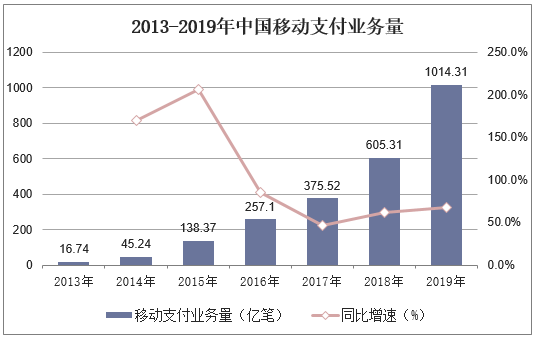 2013-2019年中国移动支付业务量