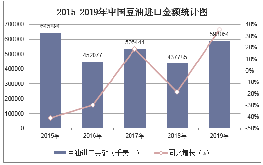 2015-2019年中国豆油进口金额统计图