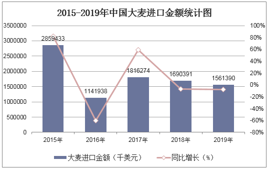2015-2019年中国大麦进口金额统计图