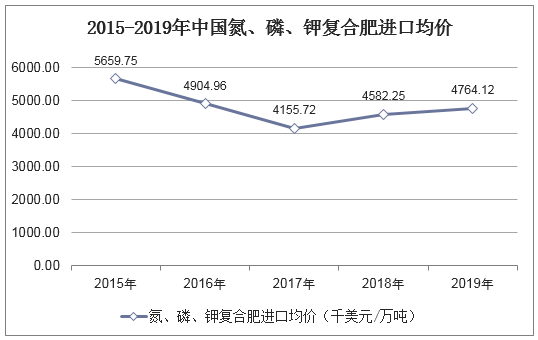 2015-2019年中国氮、磷、钾复合肥进口均价统计图