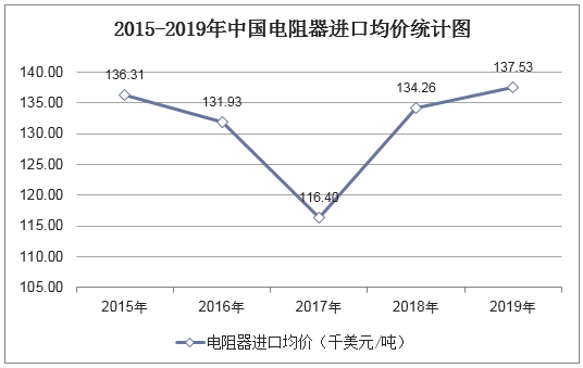 2015-2019年中国电阻器进口均价统计图