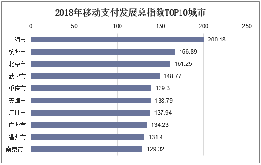 2018年移动支付发展总指数TOP10城市