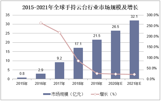 2015- 2021年全球手持云台行业市场规模及增长