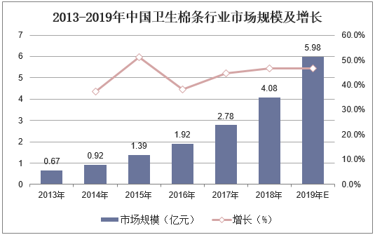 2013-2019年中国卫生棉条行业市场规模及增长