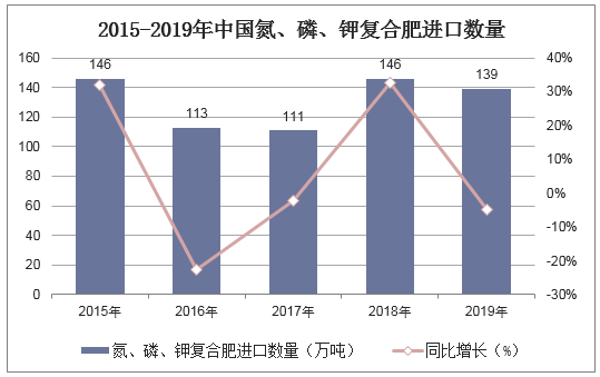2015-2019年中国氮、磷、钾复合肥进口数量统计图