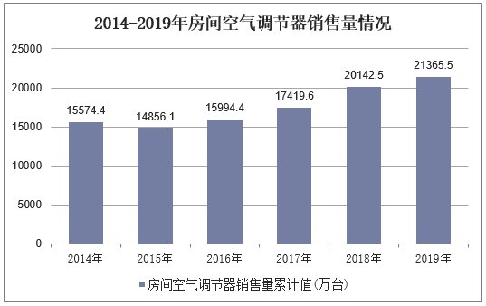 2014-2019年房间空气调节器销售量累计值