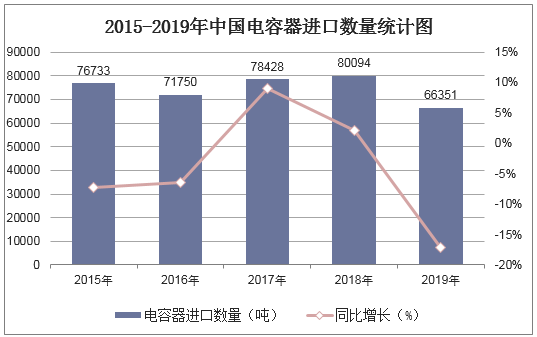 2015-2019年中国电容器进口数量统计图