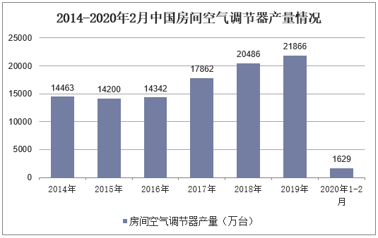 2014-2020年2月中国房间空气调节器产量情况