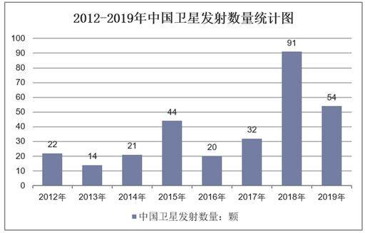 2012-2019年中国卫星发射数量统计图