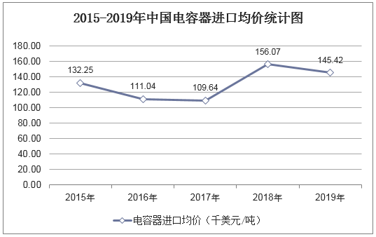 2015-2019年中国电容器进口均价统计图