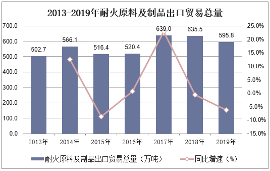 2013-2019年耐火原料及制品出口贸易总量
