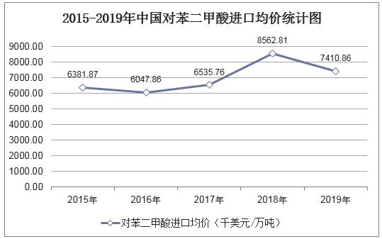2015-2019年中国对苯二甲酸进口均价统计图