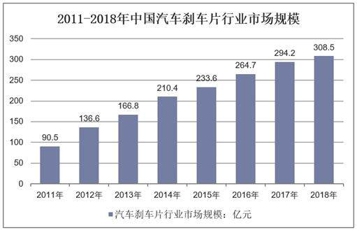 2011-2018年中国汽车刹车片行业市场规模