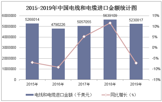 2015-2019年中国电线和电缆进口金额统计图