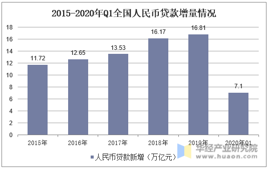 2015-2020年Q1全国人民币贷款增量情况