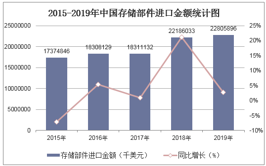 2015-2019年中国存储部件进口金额统计图