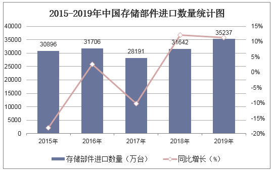 2015-2019年中国存储部件进口数量统计图