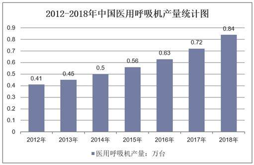2012-2018年中国医用呼吸机产量统计图