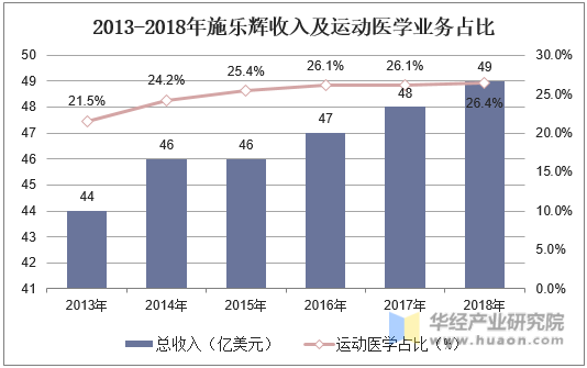 2013-2018年施乐辉收入及运动医学业务占比