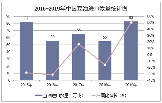 2015-2019年中国豆油进口数量统计图