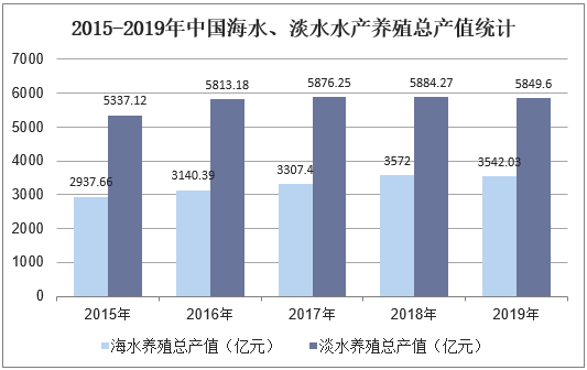 2015-2019年中国海水、淡水水产养殖总产值统计