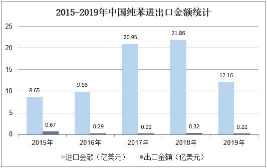 2015-2019年中国纯苯进出口金额统计