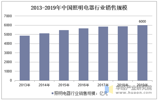 2013-2019年中国照明电器行业销售规模