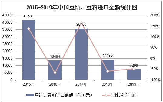 2015-2019年中国豆饼、豆粕进口金额统计图