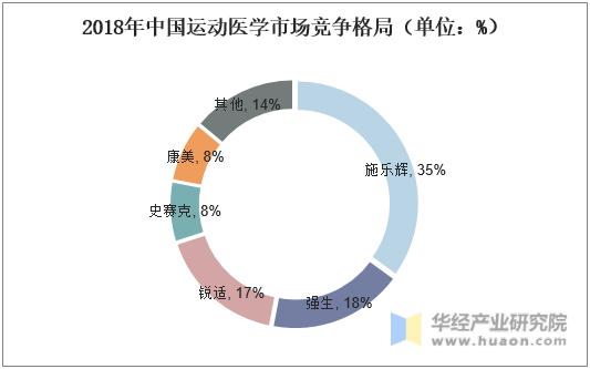2018年中国运动医学市场竞争格局（单位：%）