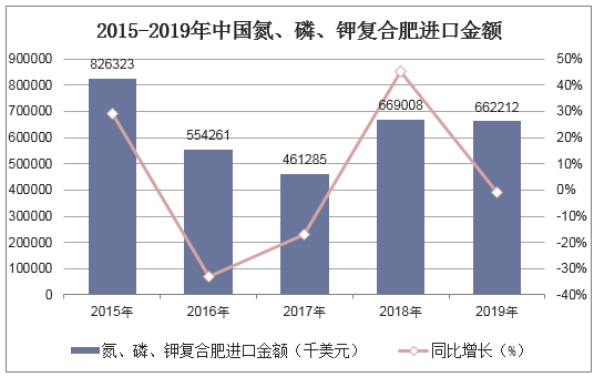 2015-2019年中国氮、磷、钾复合肥进口金额统计图
