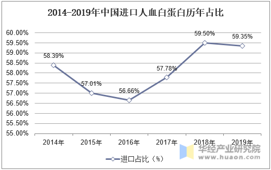 2014-2019年中国进口人血白蛋白历年占比