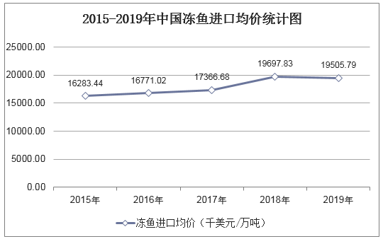 2015-2019年中国冻鱼进口均价统计图