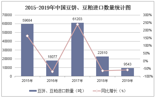 2015-2019年中国豆饼、豆粕进口数量统计图
