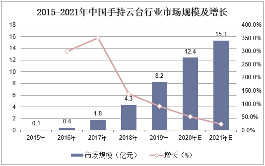 2015-2021年中国手持云台行业市场规模及增长